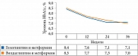 Рис. 4. Сравнительная динамика HbA1c на фоне терапии гозоглиптином и вилдаглиптином