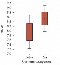 Рис. 2. Содержание ангиотензина II в плазме крови больных с различной степенью ожирения