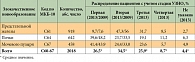 Таблица 3. Распределение пациентов с впервые диагностированным УЗНО по стадиям заболевания за 2009–2013 гг.