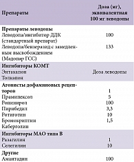 Таблица 1. Примерная эквивалентность доз противопаркинсонических средств [49]