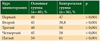 Таблица 2. Частота возникновения отсроченной рвоты у больных основной и контрольной групп