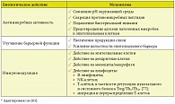 Таблица 2. Доказанные механизмы иммунотропного действия пробиотиков