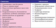 Таблица 2. Симптомы или признаки, ассоциированные с ГЭР