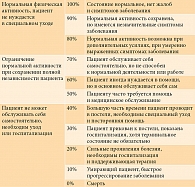 Таблица 2. Оценка функционального статуса по шкале Карновского
