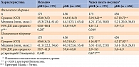 Таблица 5. Динамика общего физического и психического здоровья PP-популяции в зависимости от режима инсулинотерапии