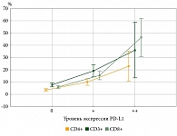 Рис. 6. Зависимость удельного веса CD3+, CD4+, CD8+-лимфоцитов  от уровня экспрессии PD-L1