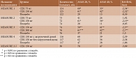 Таблица 2. Исследование секукинумаба при аксиальном спондилоартрите в исследованиях серии MEASURE фазы III
