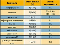 Таблица 6. Токсичность комбинации  гемцитабина, винорельбина, ИЛ-2