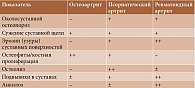 Таблица 1. Дифференциальная диагностика рентгенологических изменений в кистях и стопах при остеоартрите, псориатическом артрите и ревматоидном артрите