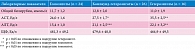 Таблица 2. Средние показатели общего билирубина, АСТ, АЛТ и ЩФ у больных с гомозиготными, компаунд-гетерозиготными и гетерозиготными мутациями (M ± σ)