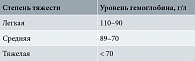 Таблица 1. Классификация манифестного дефицита железа (железодефицитной анемии) по степени тяжести