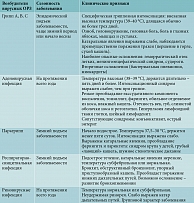 Таблица 2. Клинические особенности проявления ОРЗ в зависимости от вида возбудителя