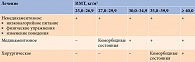 Таблица 2. Лечение ожирения в зависимости от ИМТ