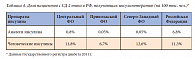 Таблица 4. Доля пациентов с СД 2 типа в РФ, получающих инсулинотерапию (на 100 тыс. чел.). Данные Государственного регистра диабета 2011 г.
