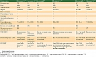 Таблица. Клиническо-морфологическая характеристика пациентов с метастатической УМ