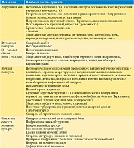 Таблица 1. Основные патофизиологические механизмы ноктурии