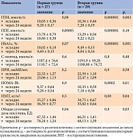 Таблица 1. Динамика показателей углеводного обмена, ИМТ и общей суточной дозы инсулина у пациентов с СД 2 типа и ИБС при использовании разных препаратов инсулина