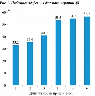 Рис. 3. Сравнительный анализ эффективности Импазы в зависимости от длительности лечения