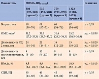 Таблица 3. Характеристика групп пациентов в зависимости от значения индекса инсулинорезистентности
