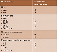 Таблица 1. Характеристика пациентов, включенных в исследование