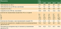 Таблица 1. Динамика эпидемиологических показателей первичного рака печени в Краснодарском крае за 2012–2016 гг.