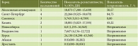 Таблица 2. Показатели резистентности H. pylori к кларитромицину в различных городах России