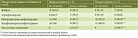 Таблица 5. Динамика морфологических изменений СОТК при НАСГ на фоне разных вариантов терапии, абс. (%)