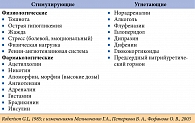 Таблица 1. Факторы, влияющие на секрецию вазопрессина