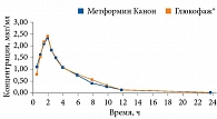 Рис. 1. Усредненная динамика концентрации метформина в плазме крови после приема сравниваемых препаратов (в линейных координатах)