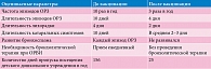 Таблица 1. Течение ОРЗ до и после вакцинопрофилактики гриппа