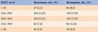 Таблица 4. Распространенность СД 2 типа в зависимости от ИМТ