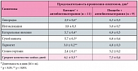 Таблица 4. Продолжительность проявления симптомов ОРВИ на фоне антибиотикотерапии при лечении препаратом Кагоцел® или плацебо у детей в возрасте от 2 до 6 лет (n = 20)