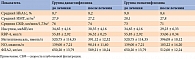 Таблица 2. Показатели HbA1c, ИМТ, СКФ, маркеров воспаления и тканевого метаболизма у больных СД 2 типа после 12-недельного курса терапии ингибиторами НГЛТ-2