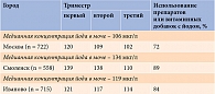 Таблица 2. Использование препаратов или витаминных добавок с йодом (проект РНФ N17-75-30035)