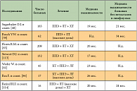 Таблица 1. Длительность жизни больных, подвергшихся плевропневмонэктомии (ППЭ) и различным видам терапии