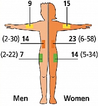 Рисунок 2. Толщина подкожных тканей в зависимости от пола