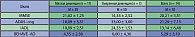 Таблица 1. Средние суммарные показатели шкал MMSE, ADAS-Cog, IADL, BEHAVE AD перед началом терапии