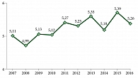 Рис. 2. Динамика смертности от рака шейки матки в Российской Федерации  за 2007–2016 гг. (стандартизованный показатель на 100 тыс. женского населения)