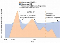 COVID-19 и связанные с СД заболеваемость и смертность
