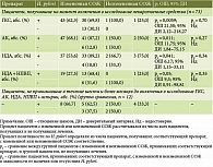 Таблица 2. Частота выявления повреждений СОЖ и H. pylori в зависимости от проводимой терапии