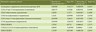 Таблица 4. Жирные кислоты мембран эритроцитов и их соотношения – потенциальные биомаркеры для различения пациентов с ЖБП смешанного генеза и с АЖБП (данные получены при использовании Volcano plot)
