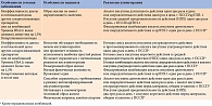Общие рекомендации по выбору режима инсулинотерапии при СД 2 типа