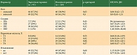 Таблица 3. Подгрупповой анализ с использованием моделей Кокса для оценки БРВ