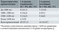 Таблица 1. Частота и объем послеродовых кровотечений в зависимости от использованного метода профилактики послеродовых кровотечений