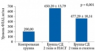 Рис. 6. Активность ассоциированной с липопротеинами ФЛА2 в разных группах