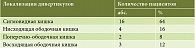 Таблица 2. Локализация дивертикулов по данным УЗИ толстой кишки