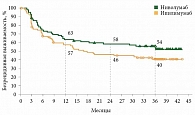 Рис. 5. Исследование СheckMate 238: безрецидивная выживаемость пациентов с меланомой IV стадии после полной циторедукции
