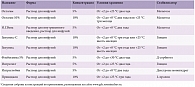 Таблица 2. Основные характеристики препаратов ВВИГ, представленных на российском рынке и пригодных для высокодозной внутривенной иммунотерапии*