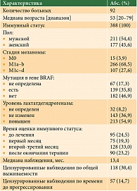 Таблица 1. Характеристика пациентов