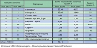 Таблица 1. ТОП-10 корпорацийпроизводителей препаратов для лечения остеопороза, I полугодие 2007 г.